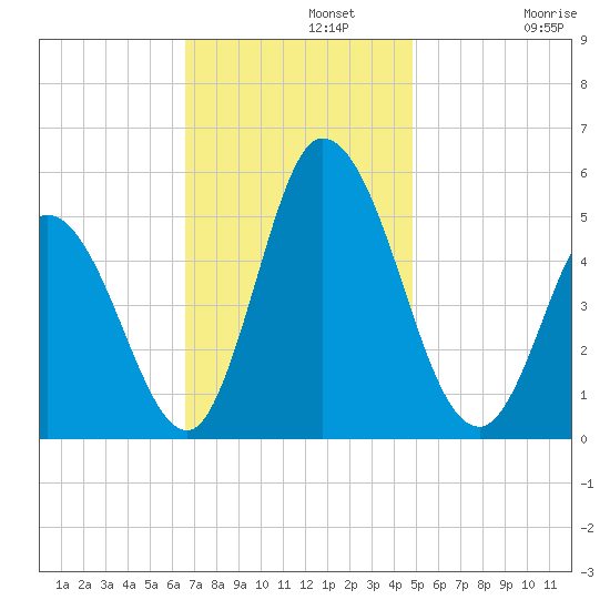 Dividing Creek entrance tide chart for Monday, November 10, 2025