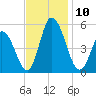 Dividing Creek entrance tide chart for Monday, November 10, 2025