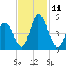 Dividing Creek entrance tide chart for Tuesday, November 11, 2025