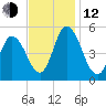 Dividing Creek entrance tide chart for Wednesday, November 12, 2025