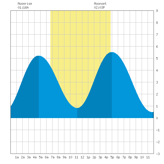 Dividing Creek entrance tide chart for Friday, November 14, 2025