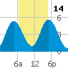 Dividing Creek entrance tide chart for Friday, November 14, 2025