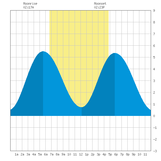 Dividing Creek entrance tide chart for Saturday, November 15, 2025