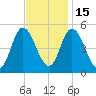 Dividing Creek entrance tide chart for Saturday, November 15, 2025
