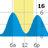 Dividing Creek entrance tide chart for Sunday, November 16, 2025