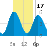 Dividing Creek entrance tide chart for Monday, November 17, 2025