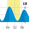 Dividing Creek entrance tide chart for Tuesday, November 18, 2025