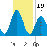 Dividing Creek entrance tide chart for Wednesday, November 19, 2025