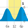 Dividing Creek entrance tide chart for Saturday, November 1, 2025