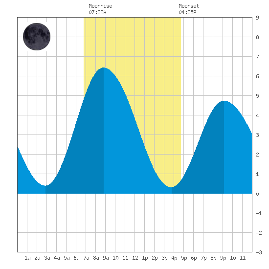 Dividing Creek entrance tide chart for Thursday, November 20, 2025