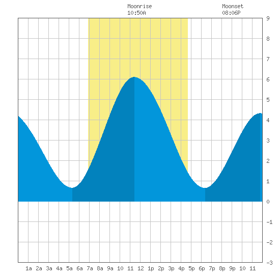 Dividing Creek entrance tide chart for Monday, November 24, 2025