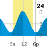Dividing Creek entrance tide chart for Monday, November 24, 2025