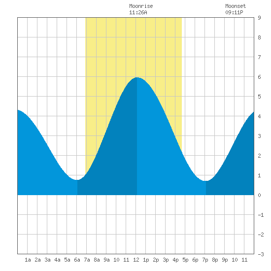 Dividing Creek entrance tide chart for Tuesday, November 25, 2025