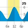 Dividing Creek entrance tide chart for Tuesday, November 25, 2025