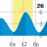 Dividing Creek entrance tide chart for Wednesday, November 26, 2025