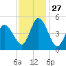Dividing Creek entrance tide chart for Thursday, November 27, 2025
