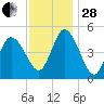 Dividing Creek entrance tide chart for Friday, November 28, 2025