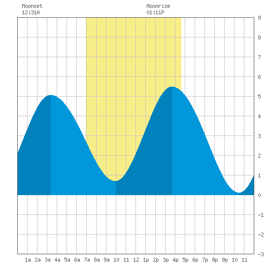 Dividing Creek entrance tide chart for Saturday, November 29, 2025