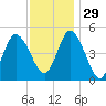Dividing Creek entrance tide chart for Saturday, November 29, 2025