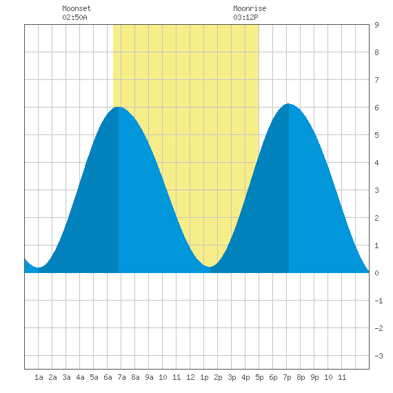 Dividing Creek entrance tide chart for Sunday, November 2, 2025