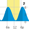 Dividing Creek entrance tide chart for Sunday, November 2, 2025