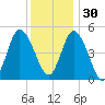 Dividing Creek entrance tide chart for Sunday, November 30, 2025