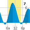 Dividing Creek entrance tide chart for Friday, November 7, 2025