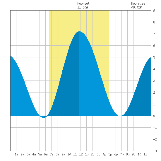 Dividing Creek entrance tide chart for Sunday, November 9, 2025