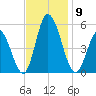 Dividing Creek entrance tide chart for Sunday, November 9, 2025