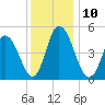 Dividing Creek entrance tide chart for Wednesday, December 10, 2025