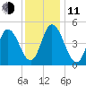 Dividing Creek entrance tide chart for Thursday, December 11, 2025