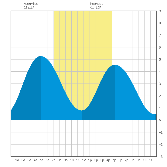 Dividing Creek entrance tide chart for Sunday, December 14, 2025