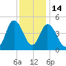 Dividing Creek entrance tide chart for Sunday, December 14, 2025
