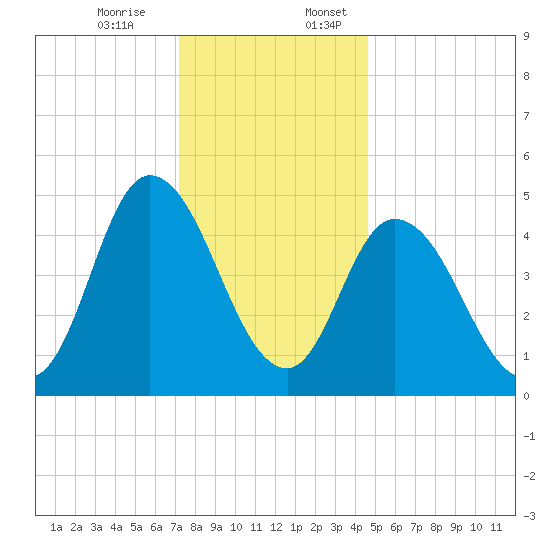 Dividing Creek entrance tide chart for Monday, December 15, 2025