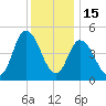 Dividing Creek entrance tide chart for Monday, December 15, 2025