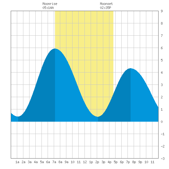 Dividing Creek entrance tide chart for Wednesday, December 17, 2025