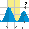 Dividing Creek entrance tide chart for Wednesday, December 17, 2025