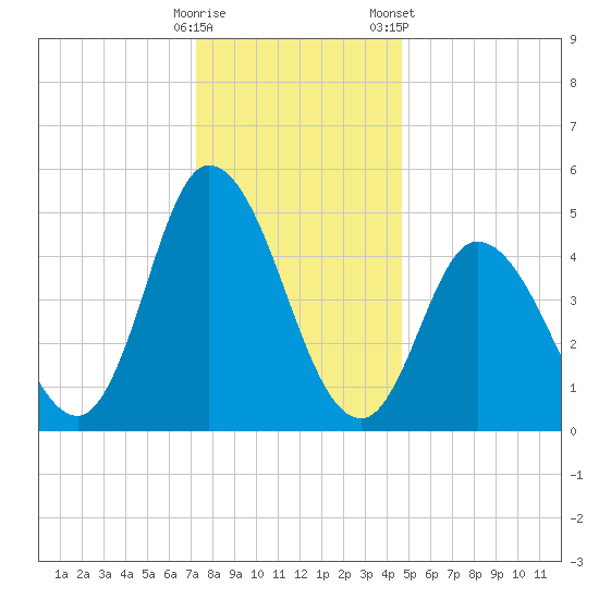 Dividing Creek entrance tide chart for Thursday, December 18, 2025