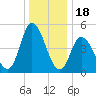 Dividing Creek entrance tide chart for Thursday, December 18, 2025