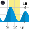 Dividing Creek entrance tide chart for Friday, December 19, 2025