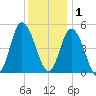 Dividing Creek entrance tide chart for Monday, December 1, 2025