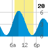 Dividing Creek entrance tide chart for Saturday, December 20, 2025