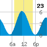 Dividing Creek entrance tide chart for Tuesday, December 23, 2025
