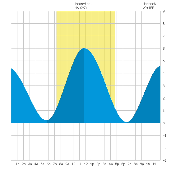 Dividing Creek entrance tide chart for Wednesday, December 24, 2025