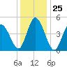 Dividing Creek entrance tide chart for Thursday, December 25, 2025