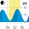 Dividing Creek entrance tide chart for Saturday, December 27, 2025