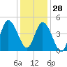 Dividing Creek entrance tide chart for Sunday, December 28, 2025