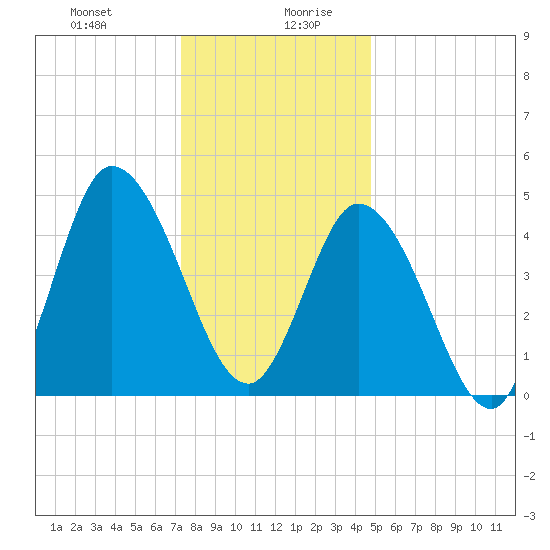 Dividing Creek entrance tide chart for Monday, December 29, 2025