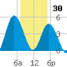 Dividing Creek entrance tide chart for Tuesday, December 30, 2025