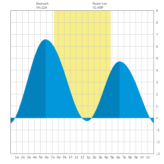 Dividing Creek entrance tide chart for Wednesday, December 31, 2025